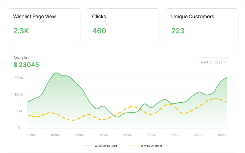 Increase conversions